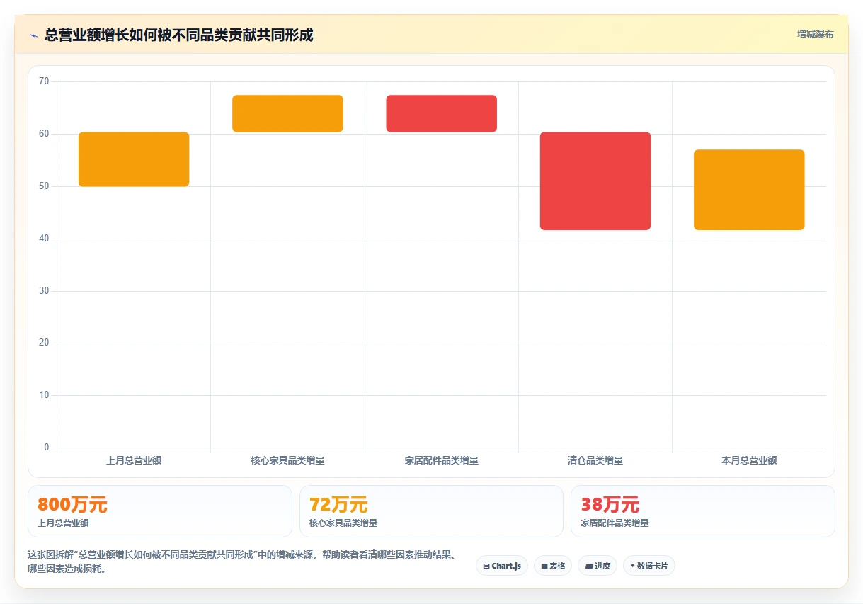 营业额分析：数据分析师一页讲清：品类贡献与快速看懂经营的关系