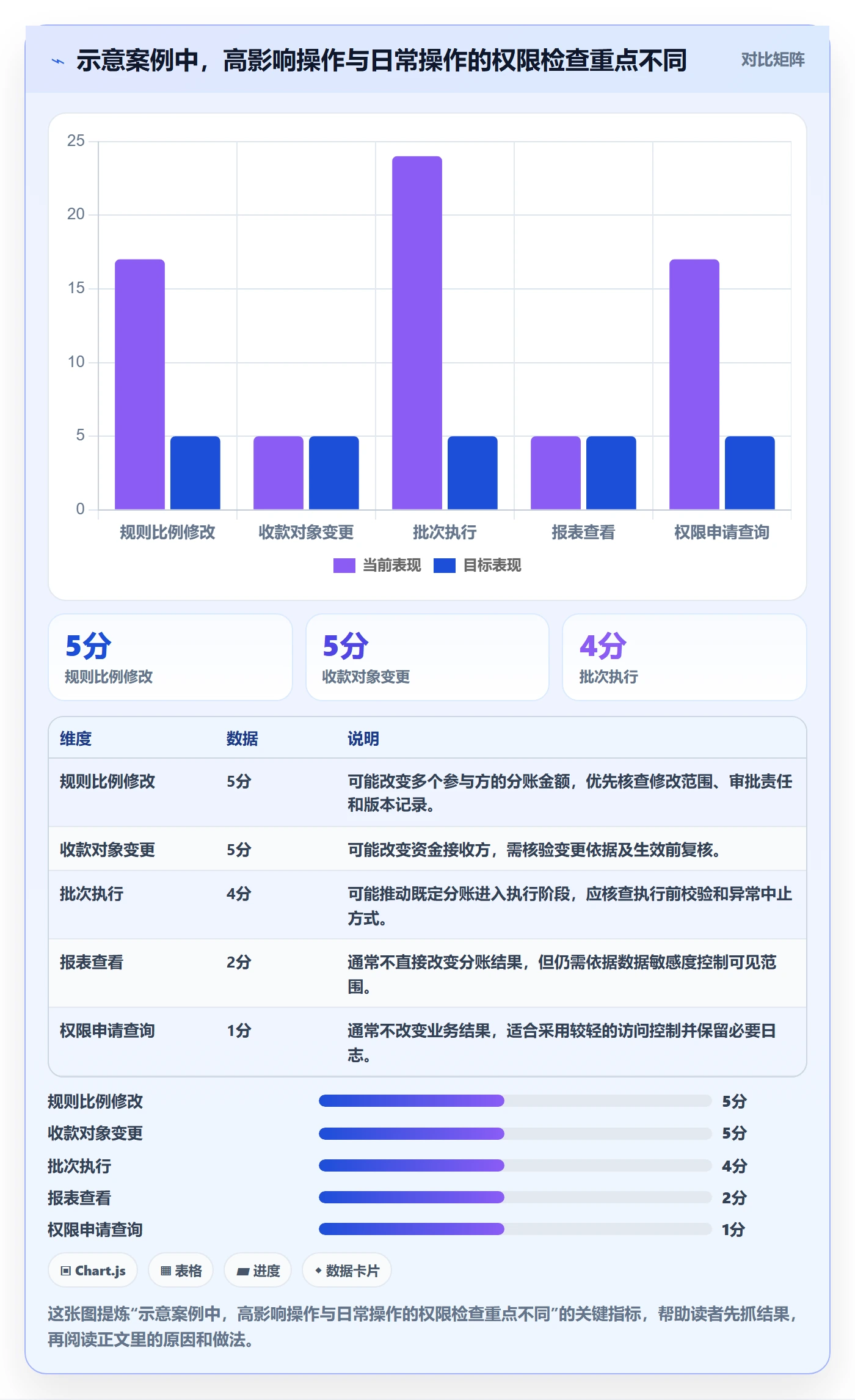 分账系统效率提升：权限风控从哪里开始