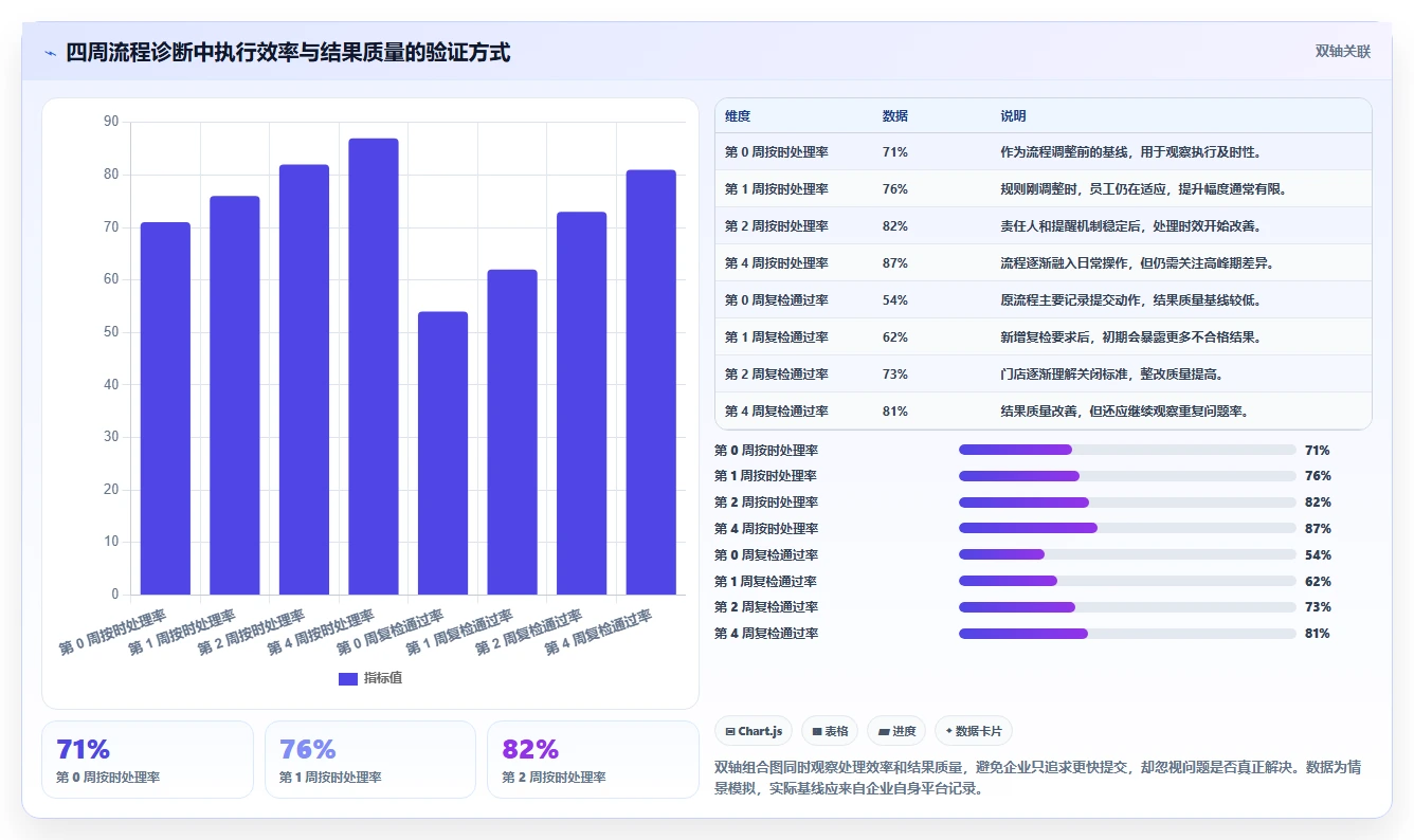 运营管理平台检查方法：通过流程配置评估多店经营质量