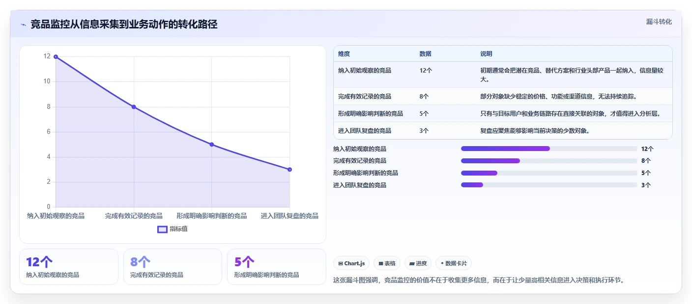 运营工具日常管理：竞品监控从哪里开始