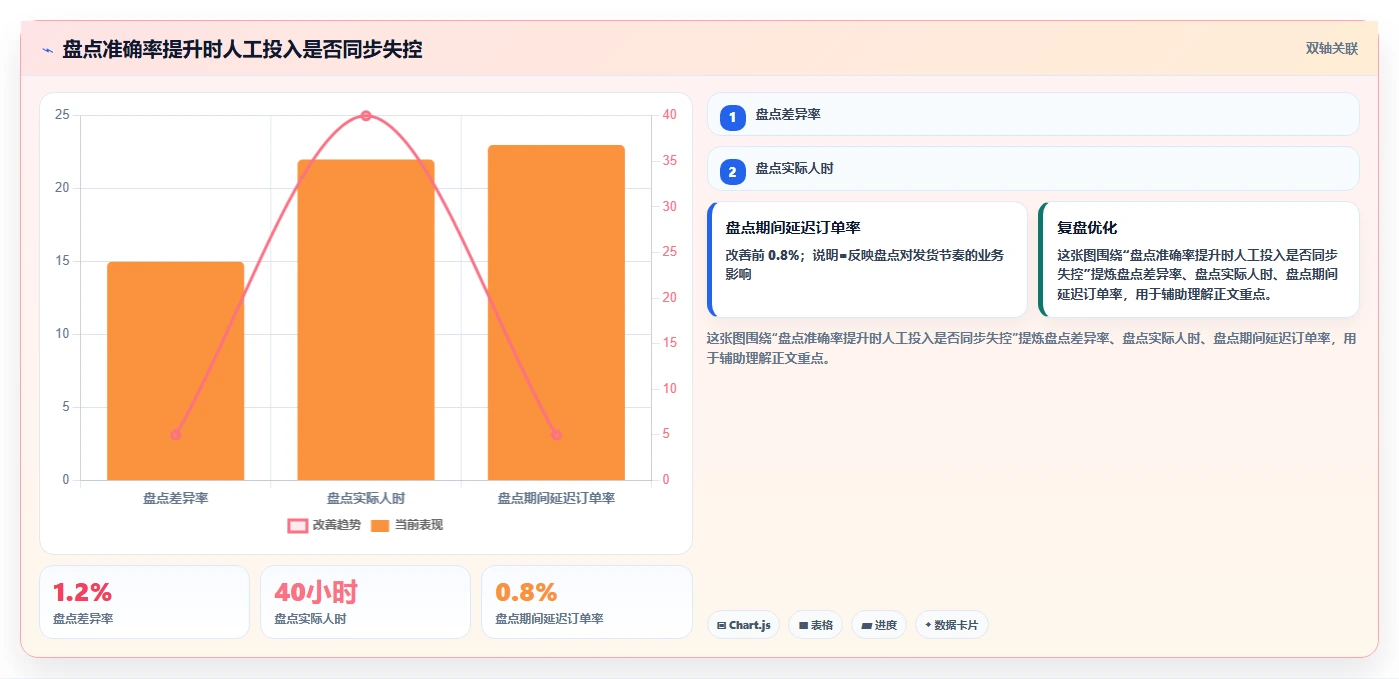 电商仓储管理：仓库主管避坑指南：做库存盘点时别忽略盘点耗时