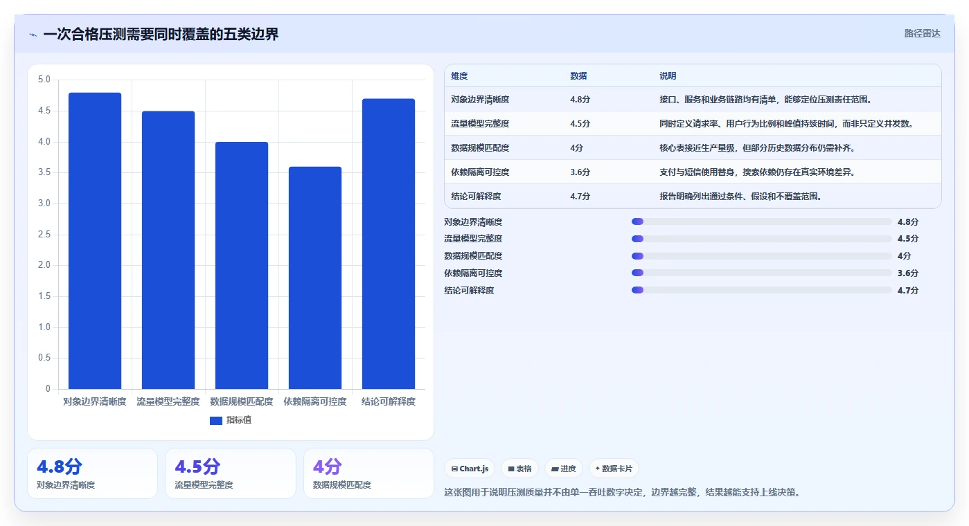 电商系统开发：技术负责人场景拆解：性能压测如何做到明确项目边界