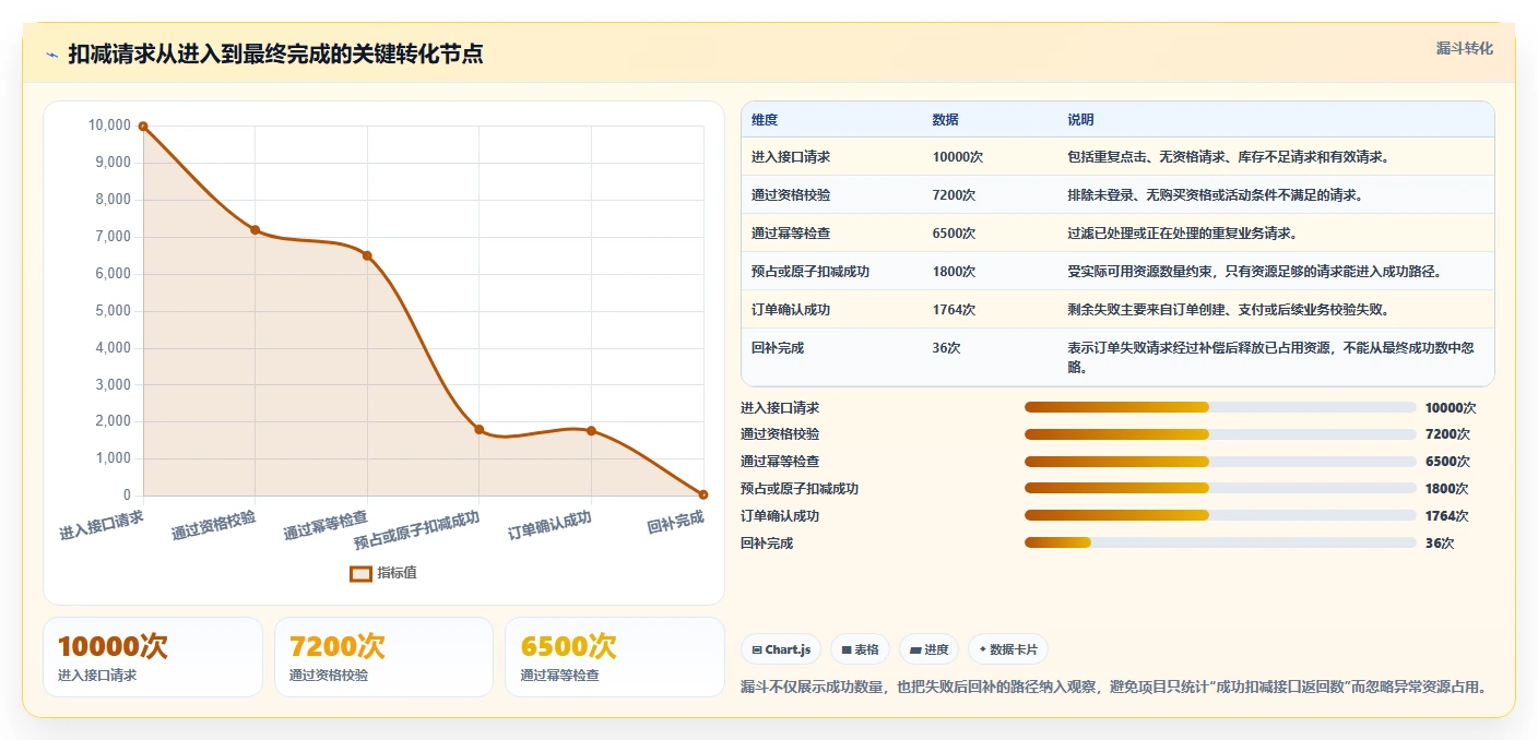 数据库存：项目经理场景拆解：性能优化如何做到保证扣减一致性
