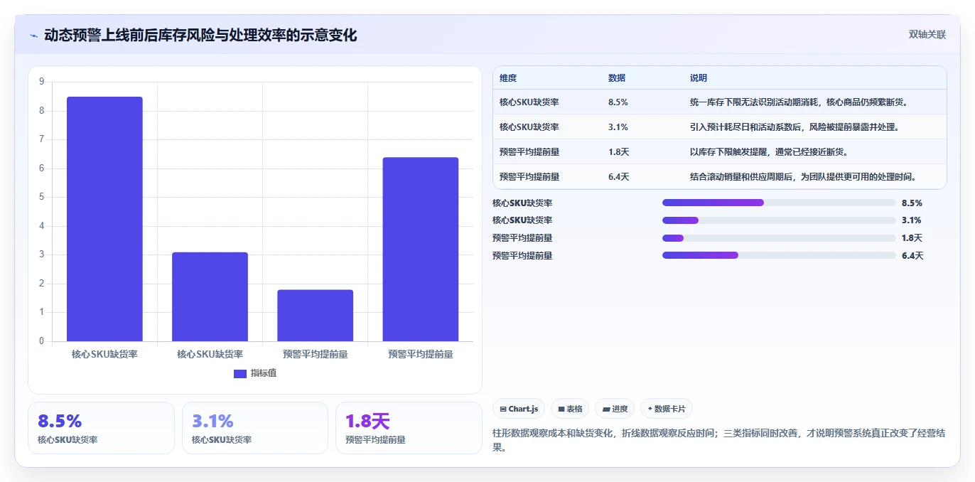 电商库存怎么优化？先从缺货预警的成本控制入手