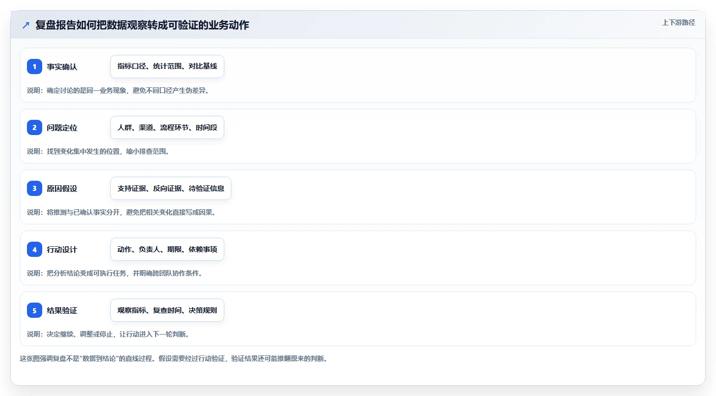 运营数据怎么落地？从复盘报告讲清精细化运营