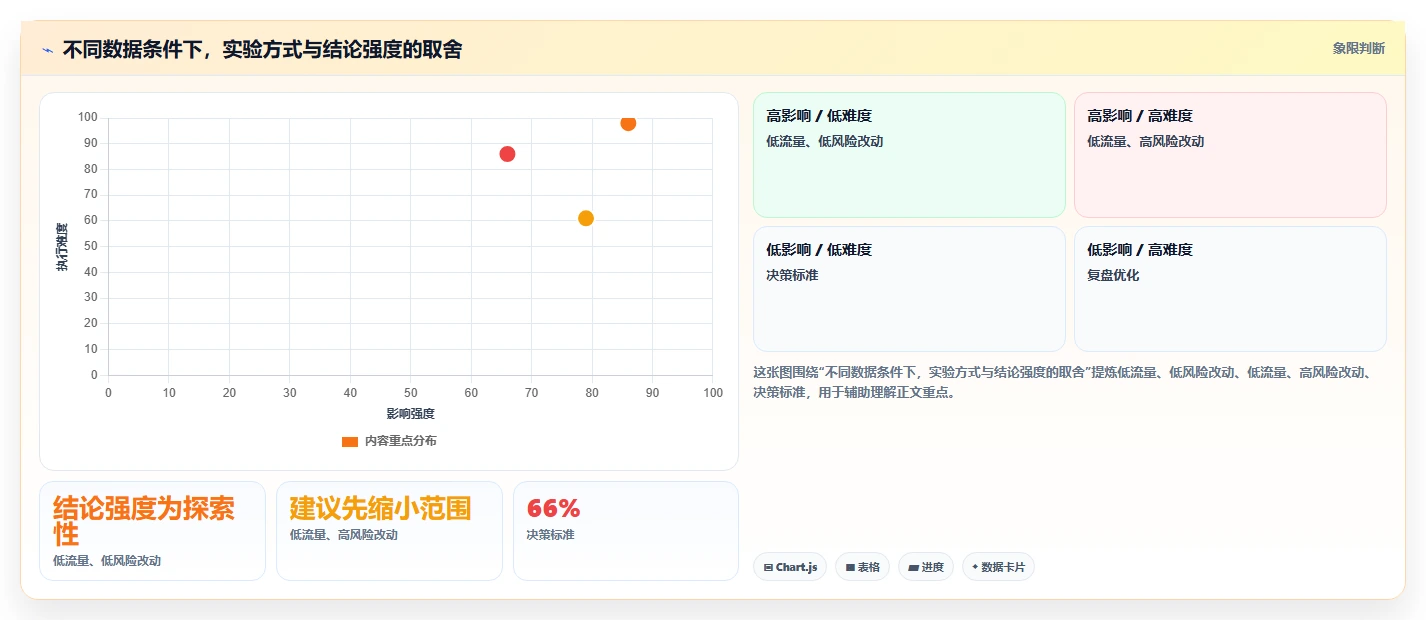 电商数据运营运营框架:把增长实验纳入实操教程