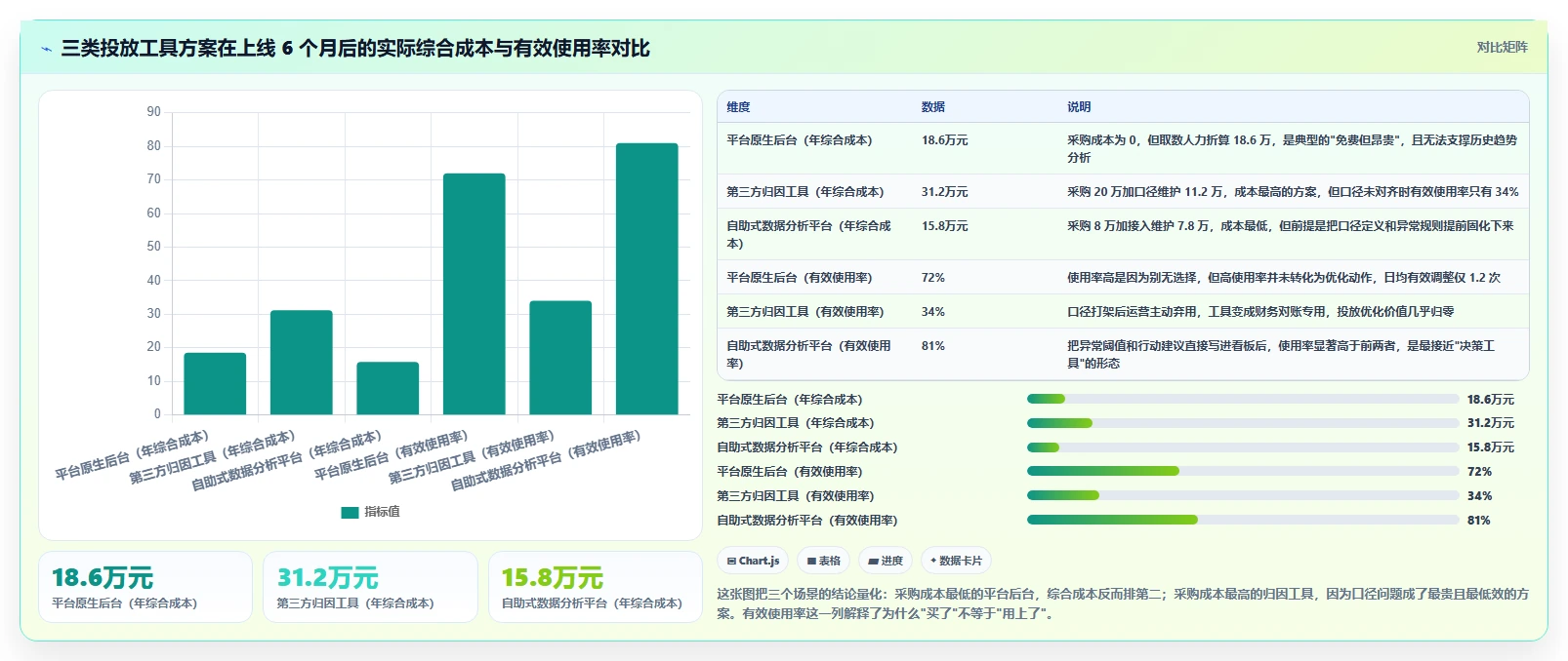 运营工具选择标准：投放优化维度如何评估成本控制