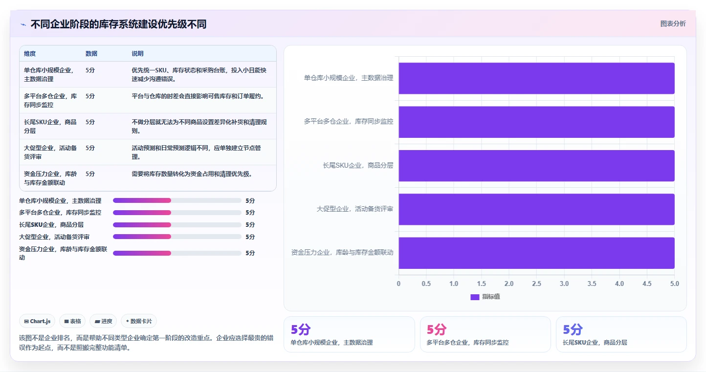 电商管理运营框架：把库存协同纳入系统搭建