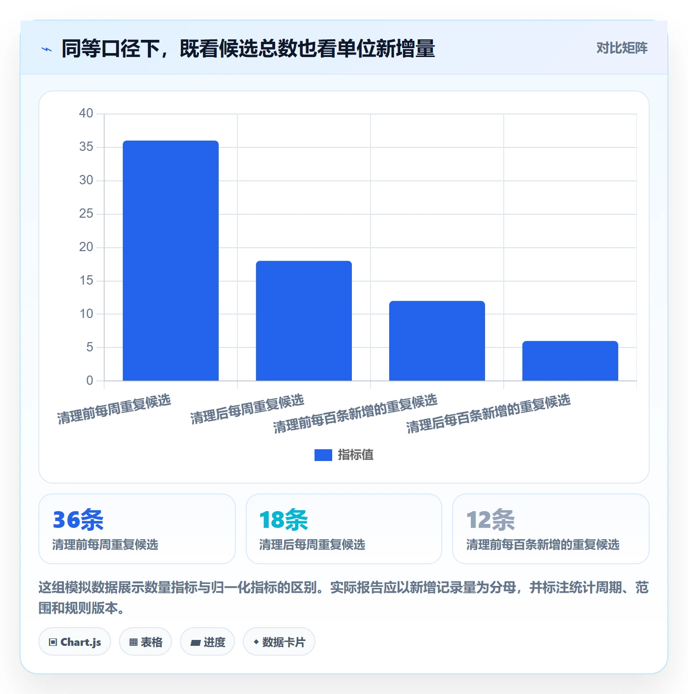erp数据录入实战复盘：从数据去重验证精细化运营效果