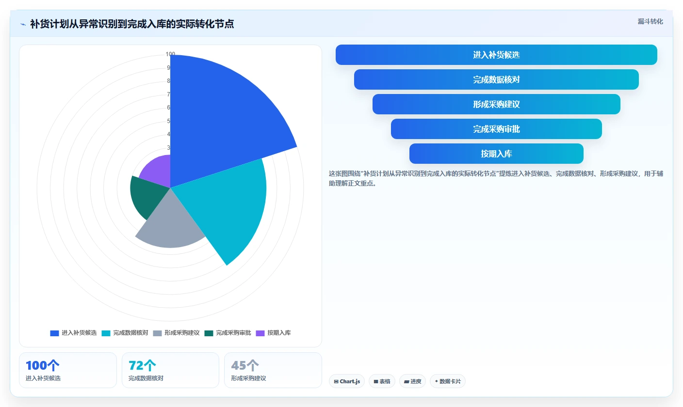 电商库存怎么落地？从补货计划讲清入门指南
