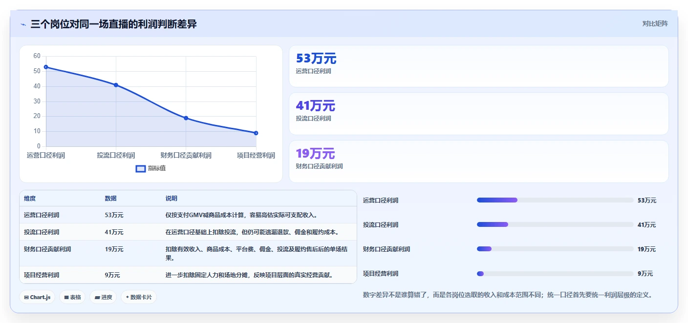 电商利润计算：直播团队最佳实践：预算制定怎样稳步实现统一测算口径
