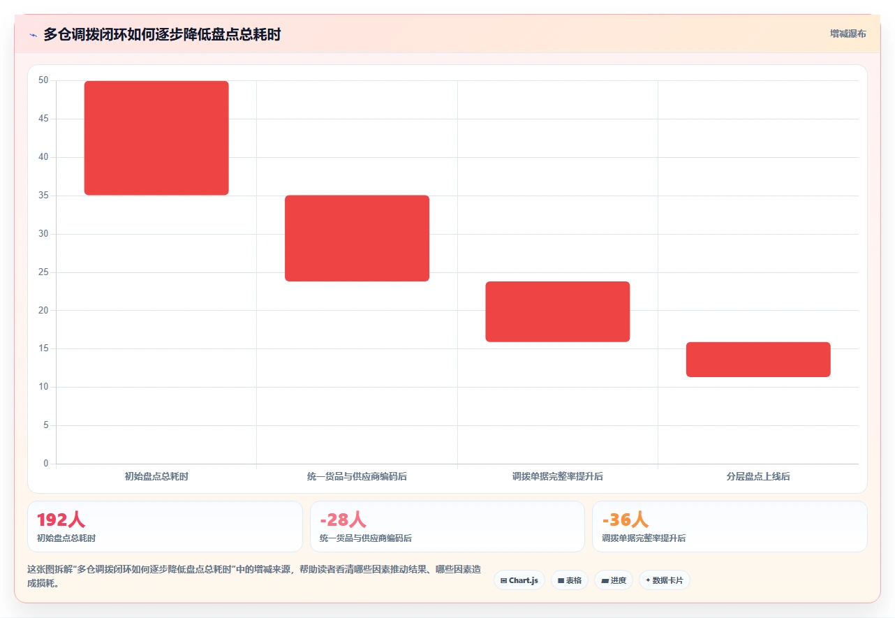 电商仓储管理：采购人员进阶教程：围绕多仓调拨建立缩短盘点时间闭环