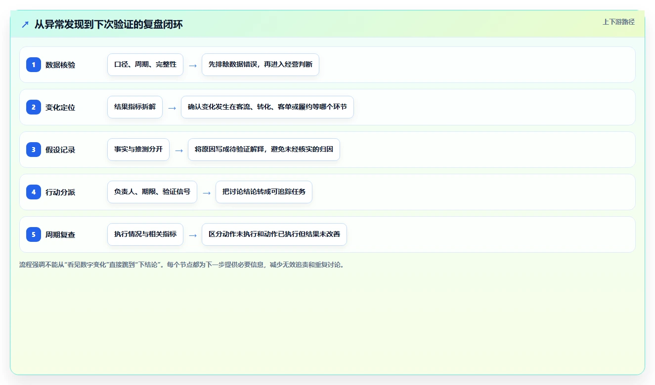 如何运营好一个店铺实用方法：围绕数据复盘建立自动化方案