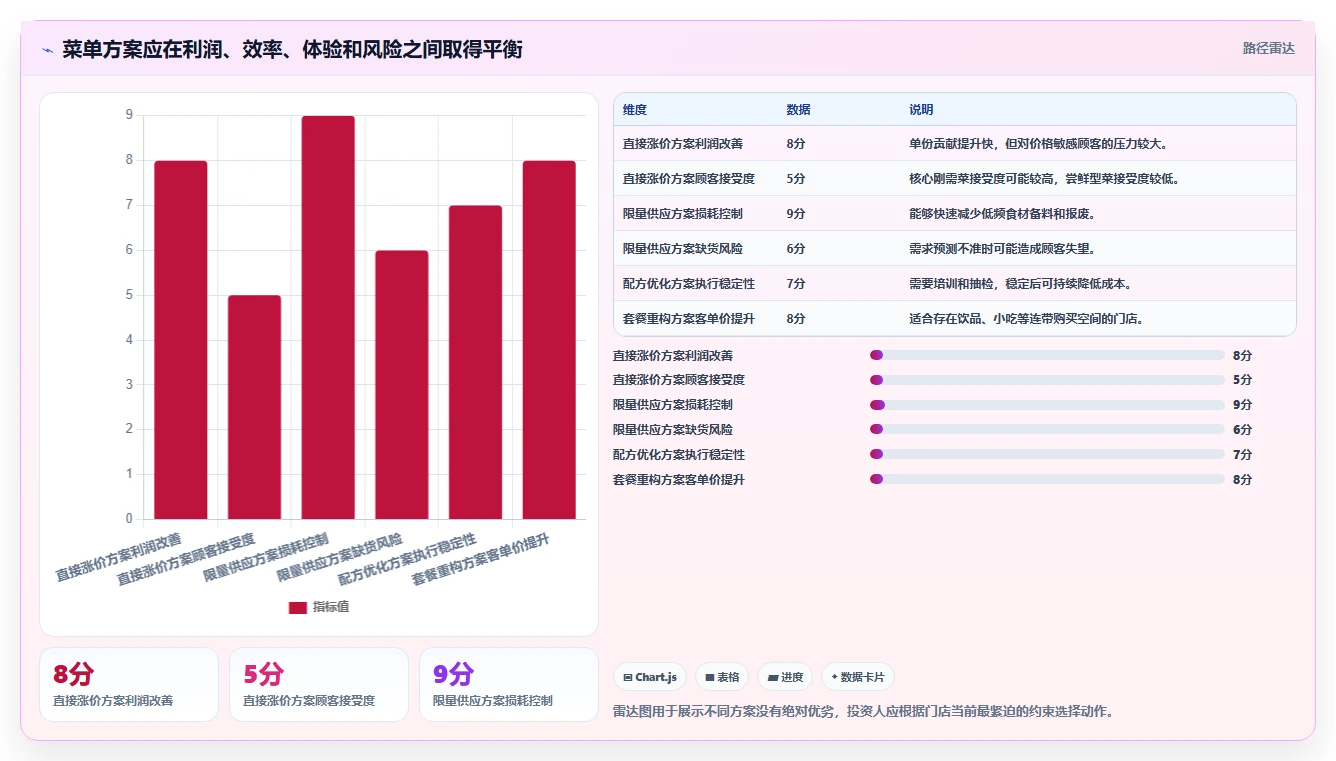 餐饮店报表：投资人最佳实践：菜单调整怎样稳步实现控制食材成本