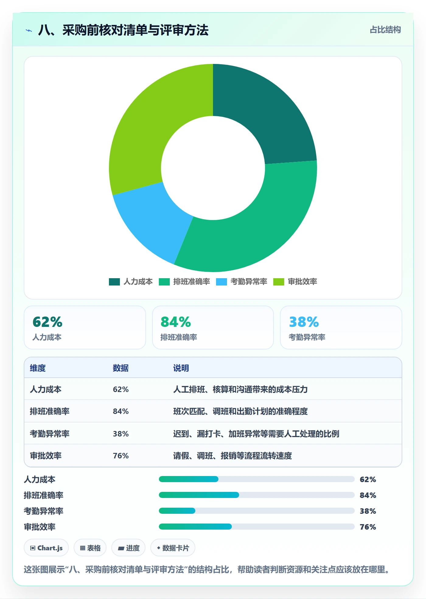 八、采购前核对清单与评审方法