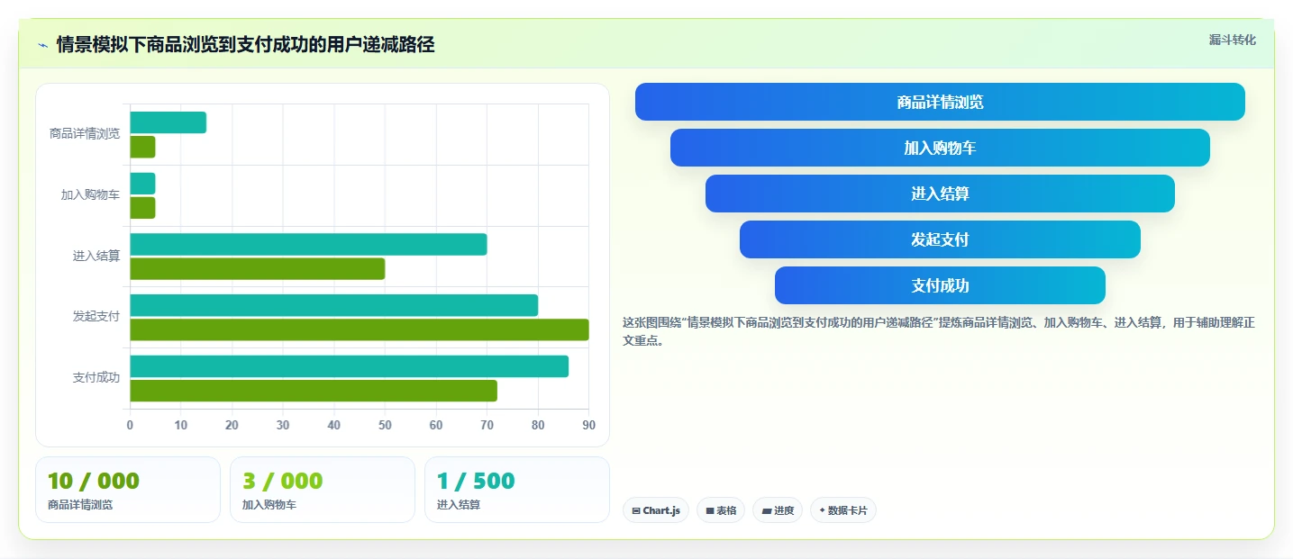 运营数据进阶课：围绕转化漏斗完善系统搭建
