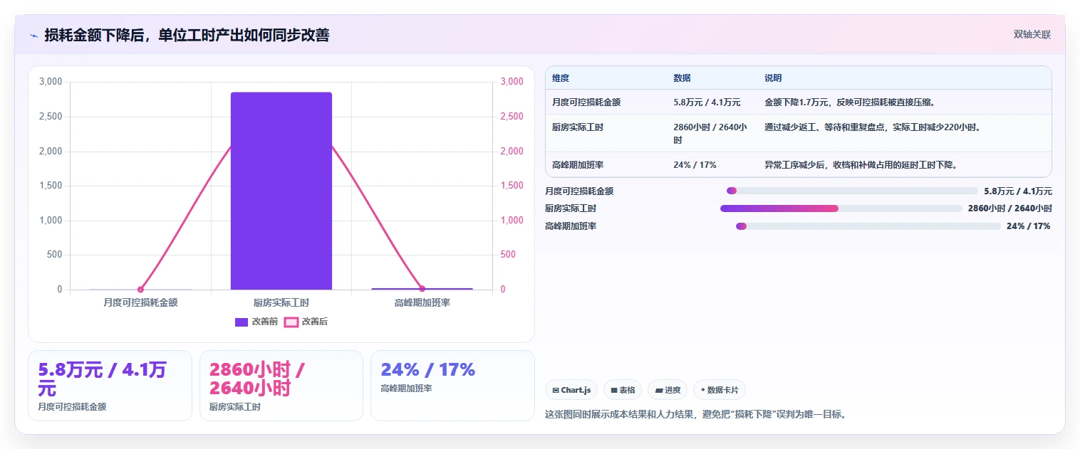餐饮店报表：厨师长管理方法：把损耗分析转化为提高人效
