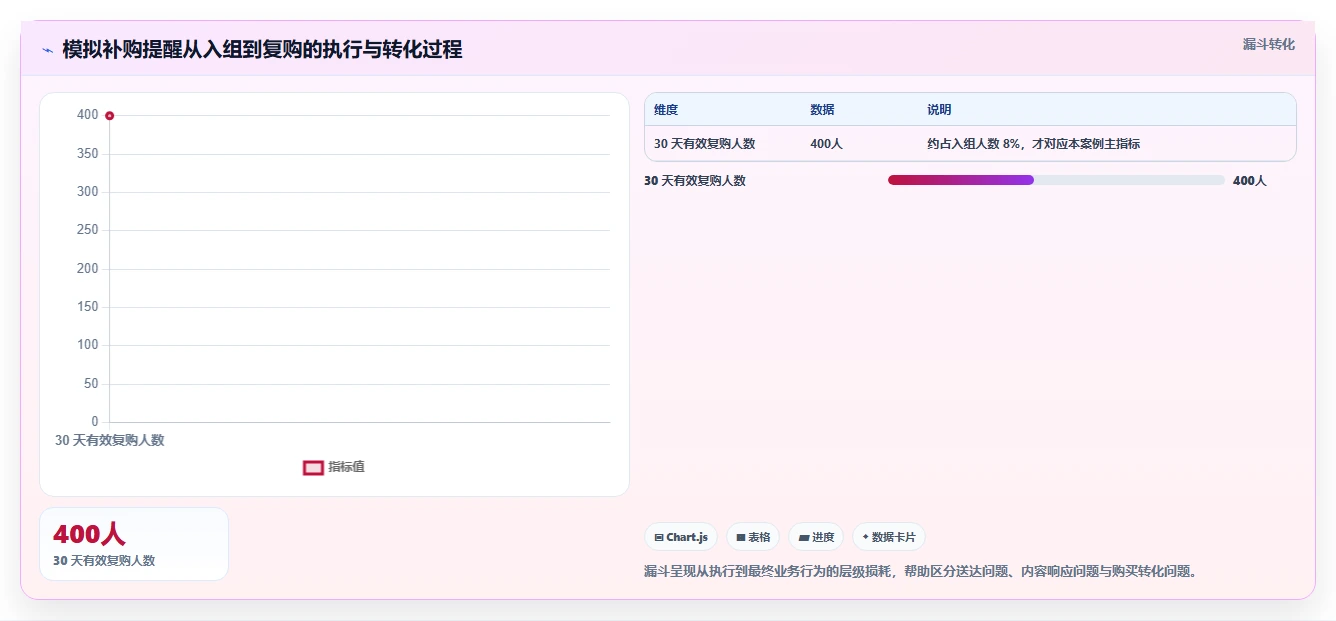 电商crm系统实战复盘：从复购提升验证数据复盘效果