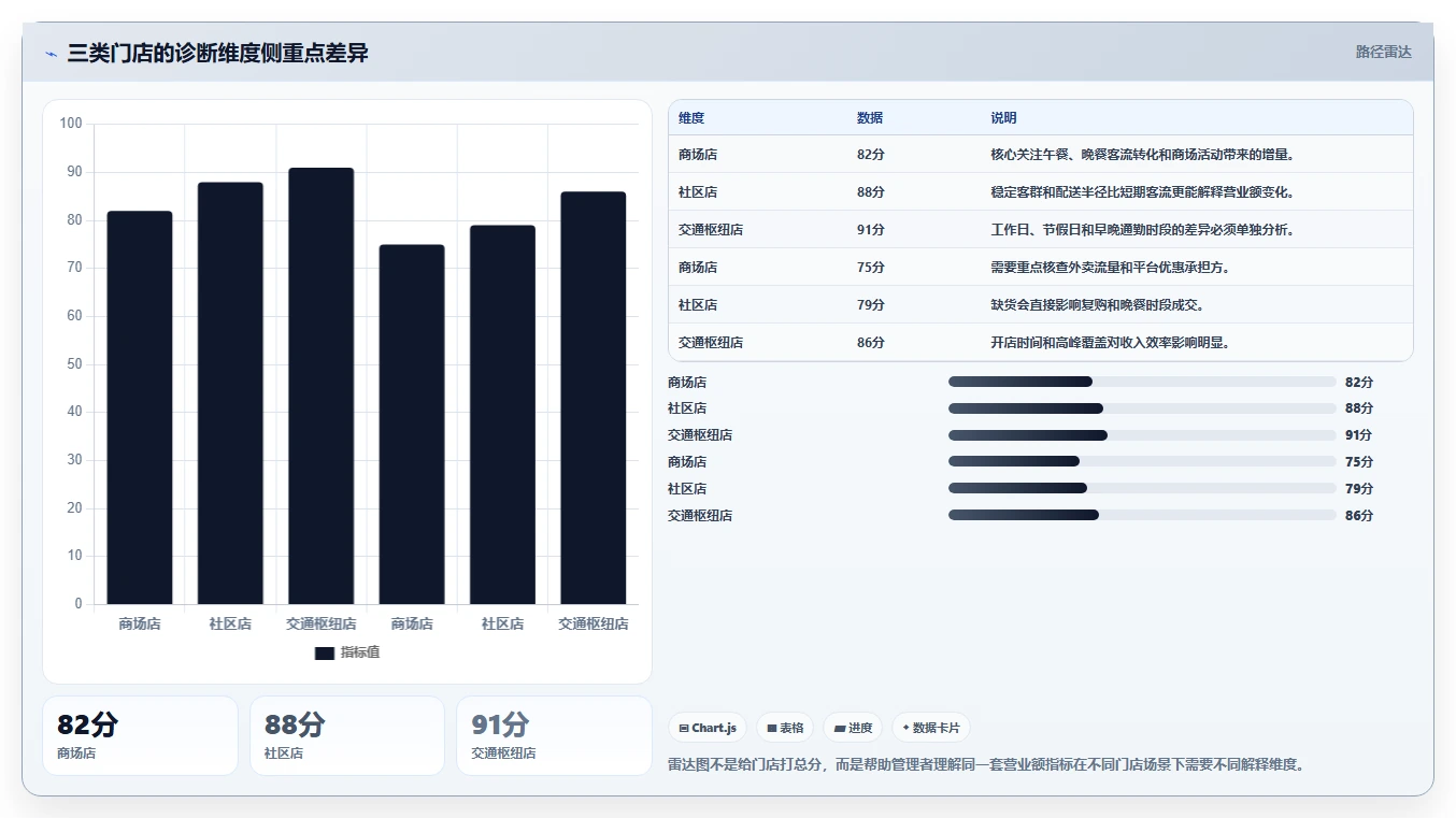 营业额分析：财务人员实战复盘：门店诊断中数据分散的定位步骤