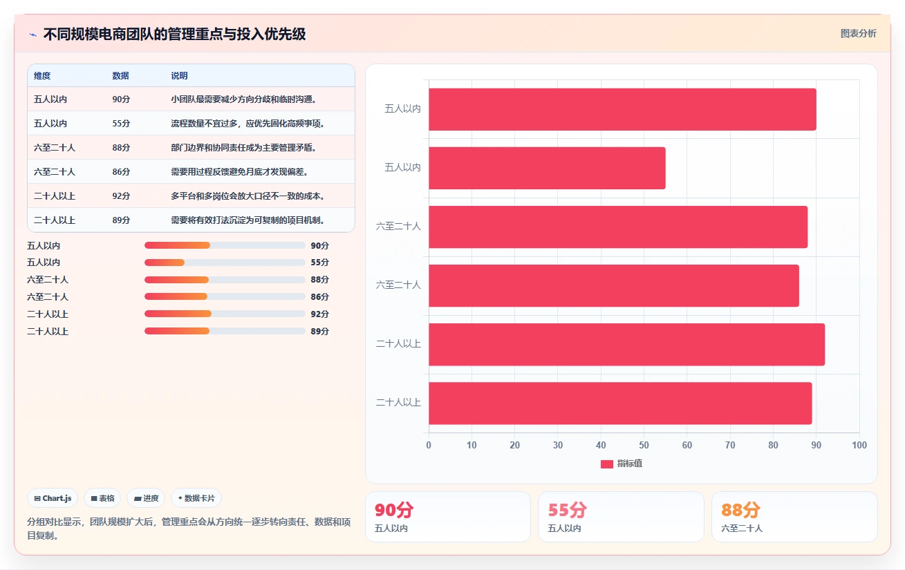 电商管理建设路线：从团队绩效到进阶玩法分几步