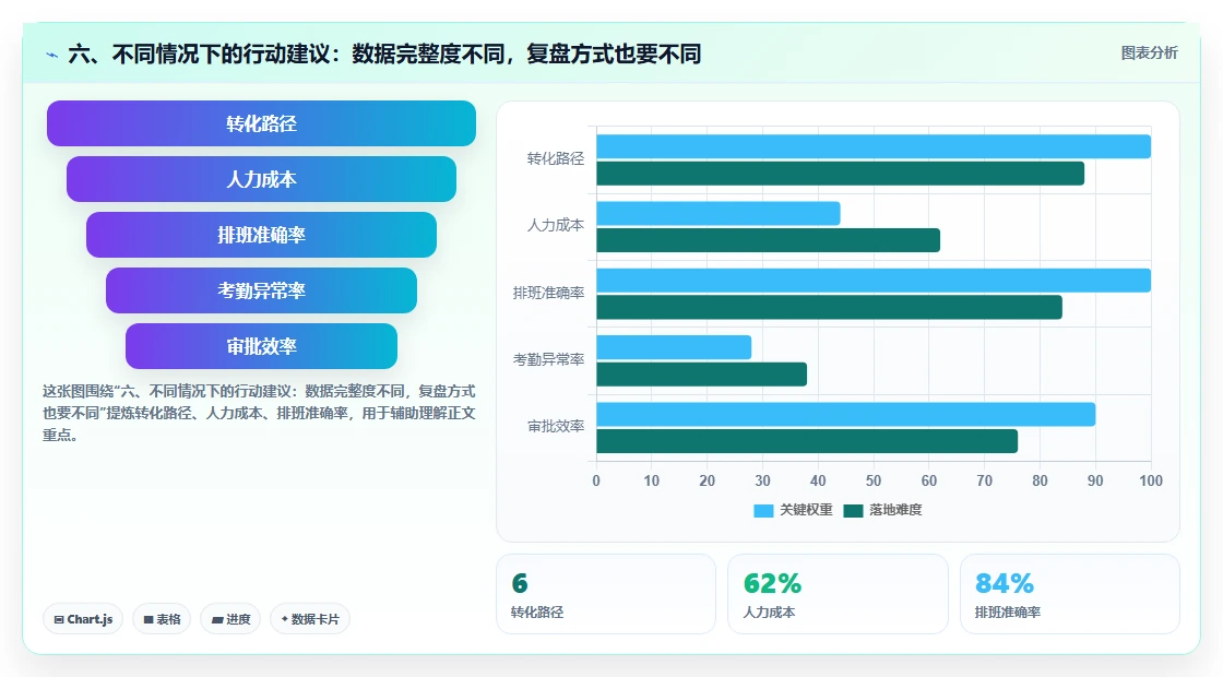 六、不同情况下的行动建议：数据完整度不同，复盘方式也要不同