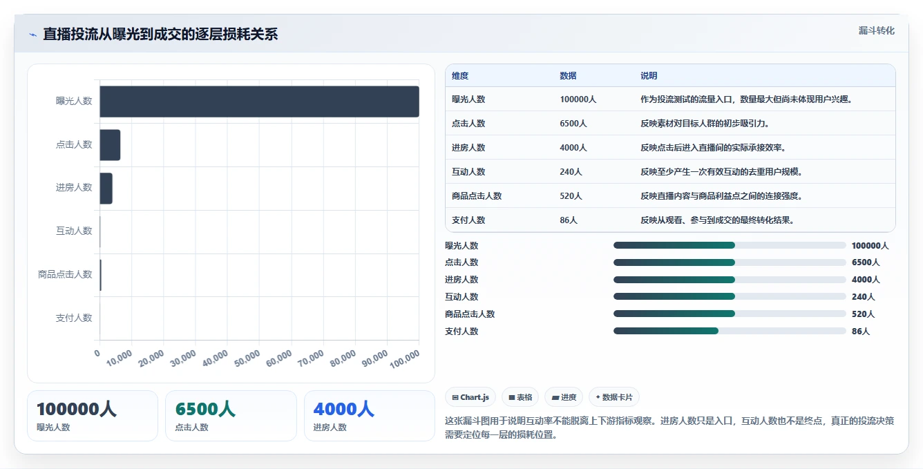 直播数据复盘：直播运营操作手册：投流测试中的互动率怎么落地
