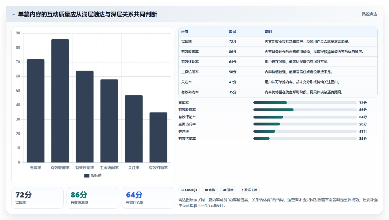 小红书数据分析：数据分析师数据视角：用互动质量验证提升内容命中率