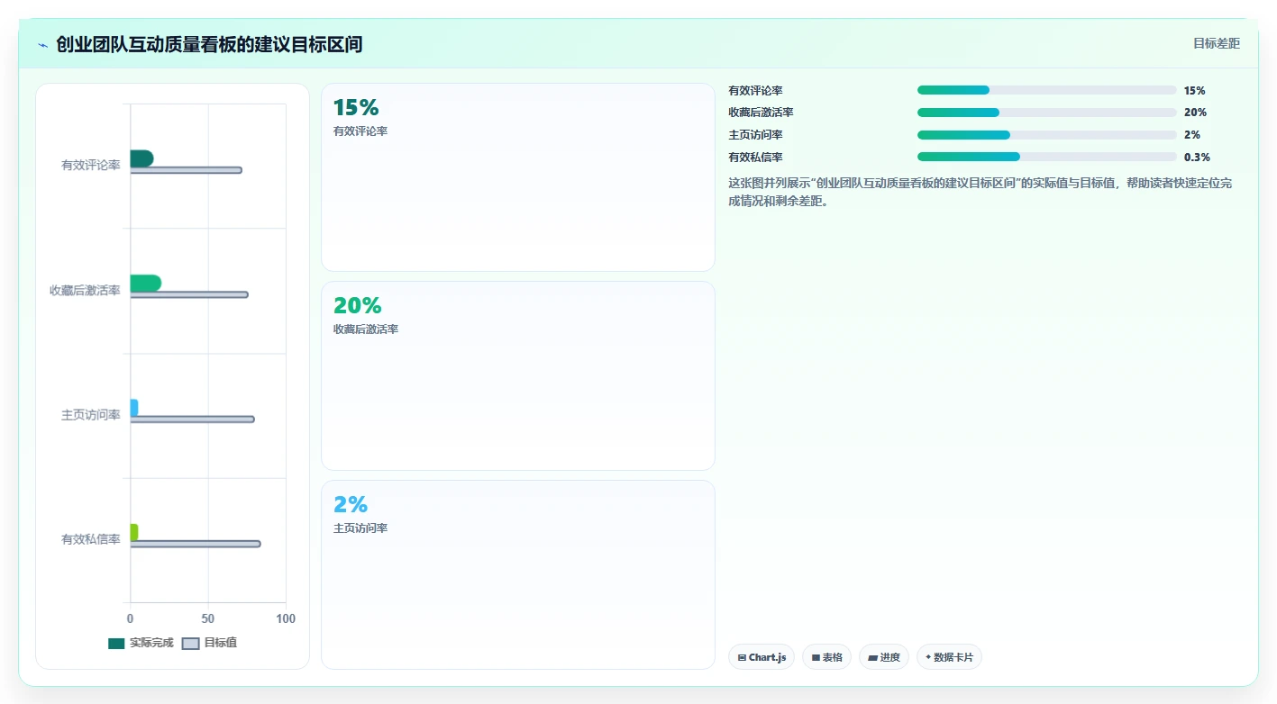 小红书数据分析：创业团队实施建议：围绕互动质量稳步提升识别真实互动