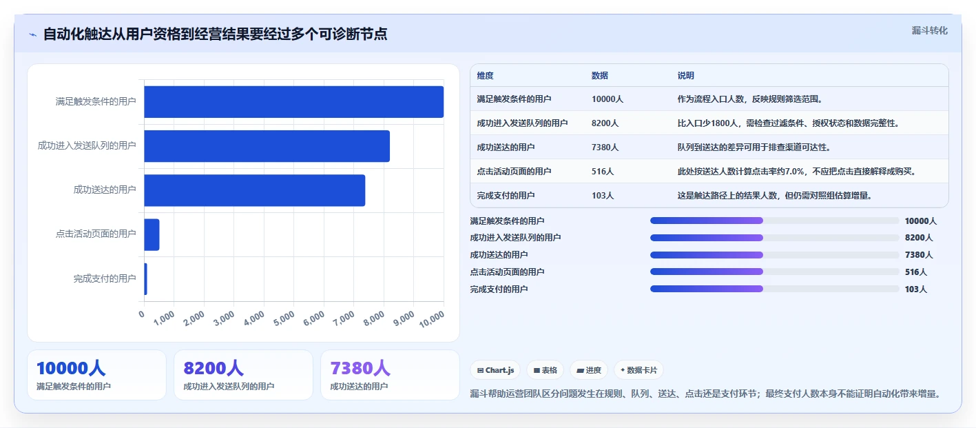 店铺运营包括哪些方面实战复盘：从用户运营验证自动化方案效果