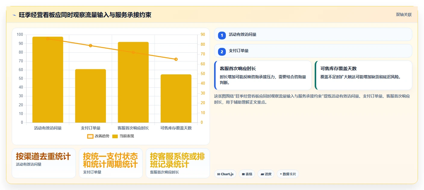 店铺运营包括哪些方面进阶课：围绕用户运营完善旺季准备