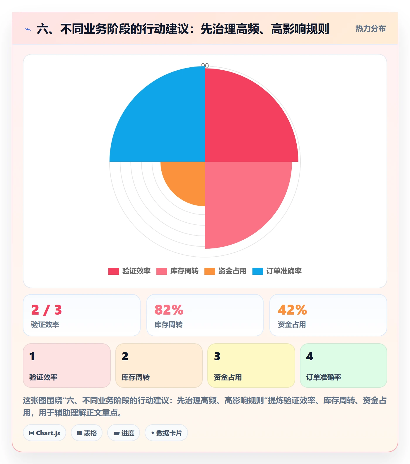 六、不同业务阶段的行动建议：先治理高频、高影响规则