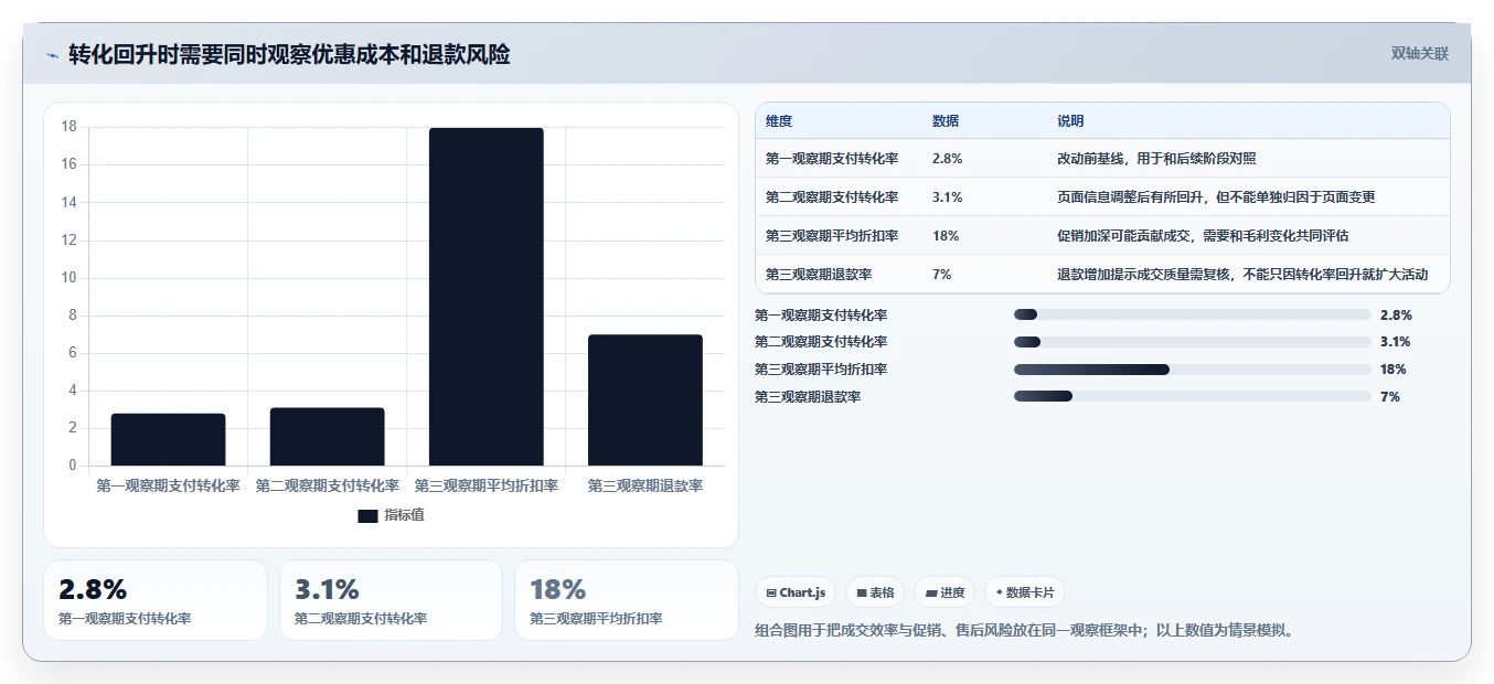如何运营好一个店铺管理要点：转化优化的指标体系如何设计