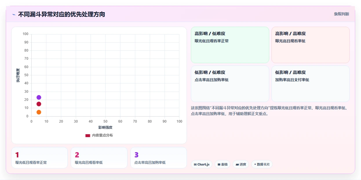 电商辅助软件：内容团队基础版路线：数据复盘从准备、执行到复盘