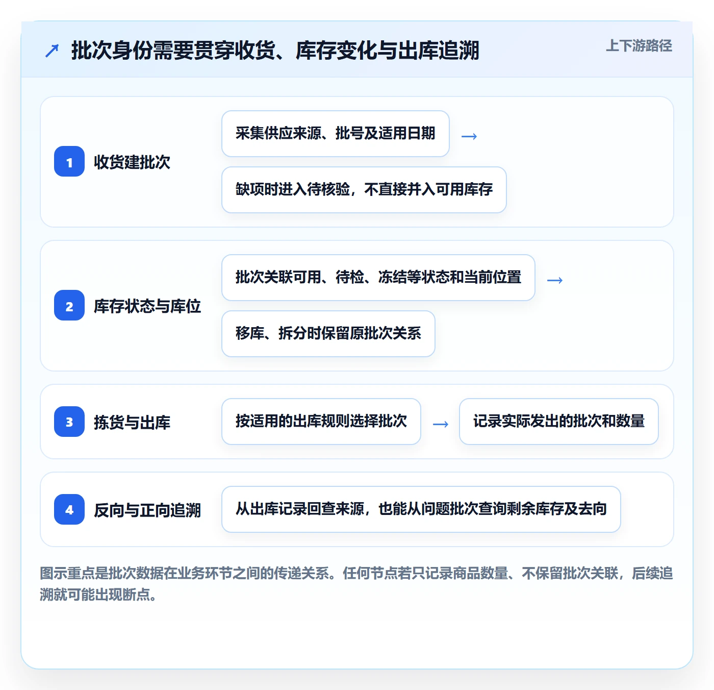 库存管理系统从0到1：批次管理的精细化运营与操作要点