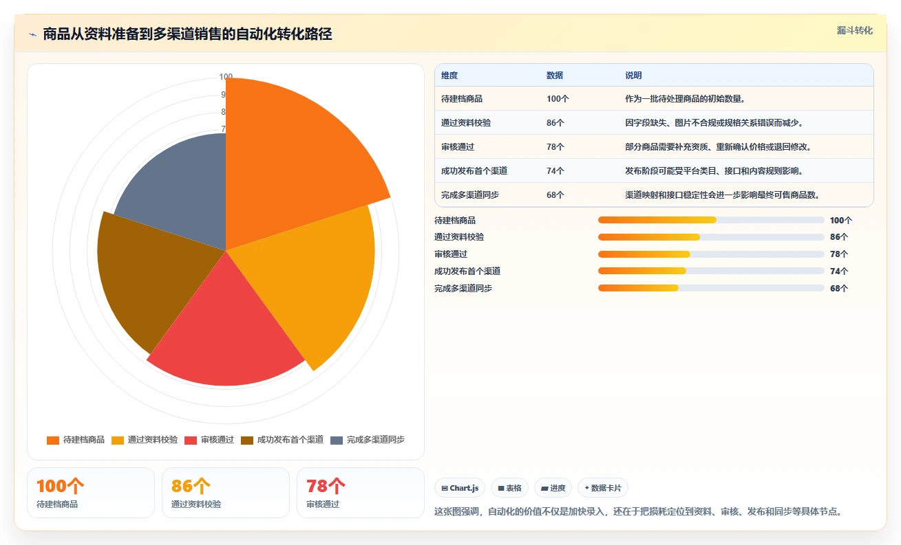 电商管理执行标准：商品管理环节如何体现自动化方案