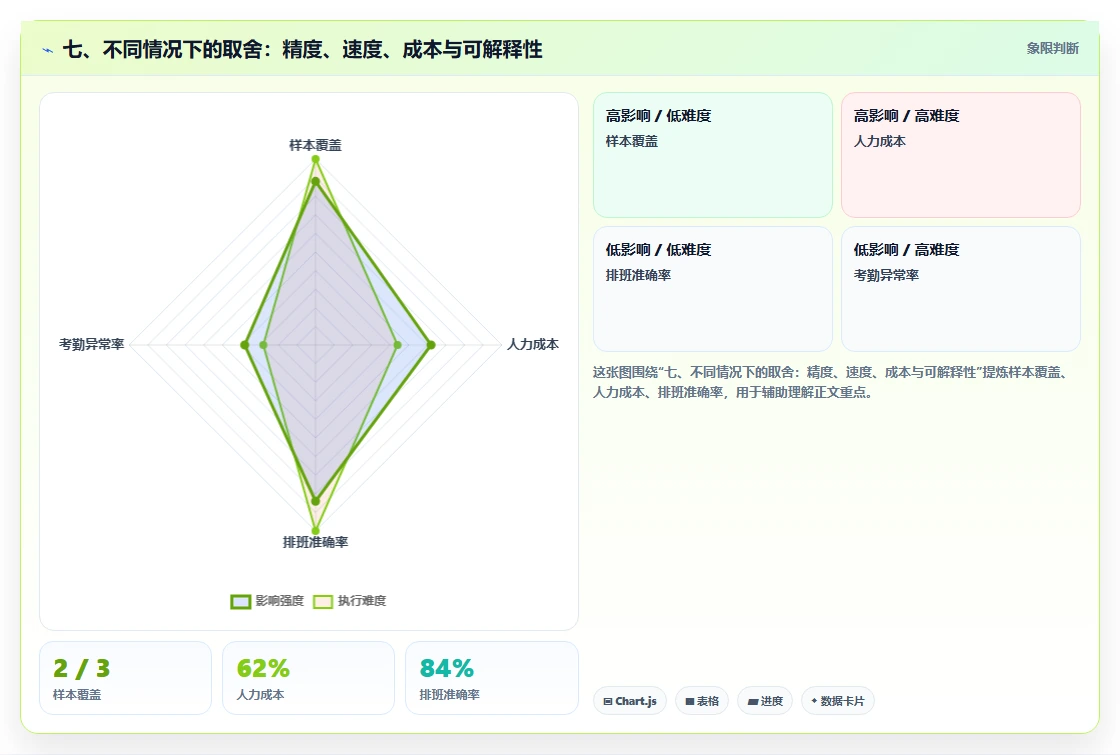 七、不同情况下的取舍:精度、速度、成本与可解释性