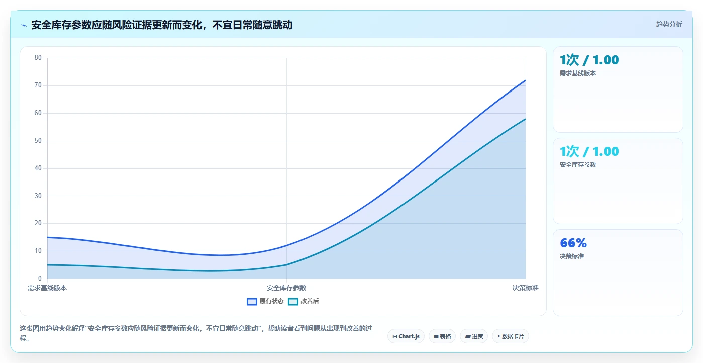 仓库安全库存管理检查方法：通过缺货风险评估流程设计质量