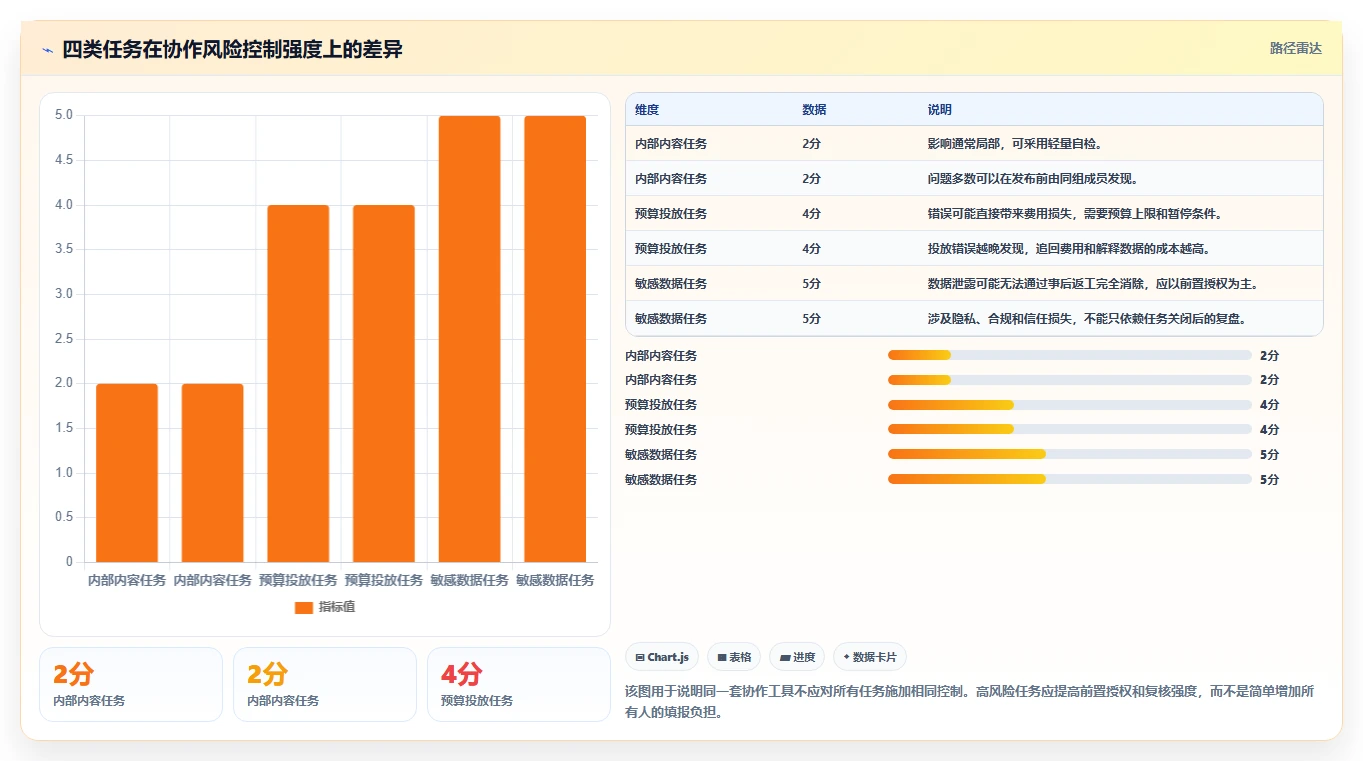运营工具执行标准：团队协作环节如何体现风险排查