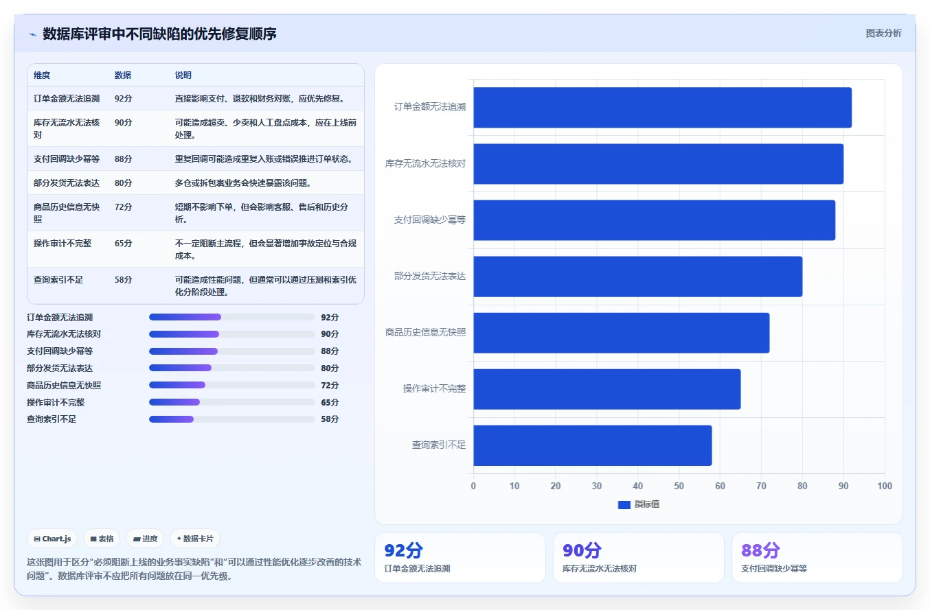 电商系统开发：技术负责人自查表：数据库设计最容易出现的业务与技术脱节