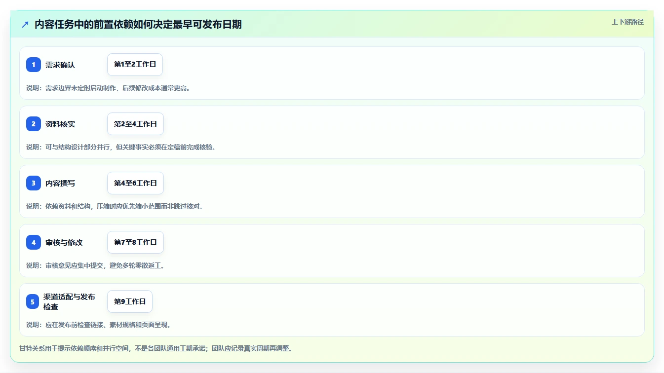 想做好运营工具，先掌握进阶玩法中的内容排期