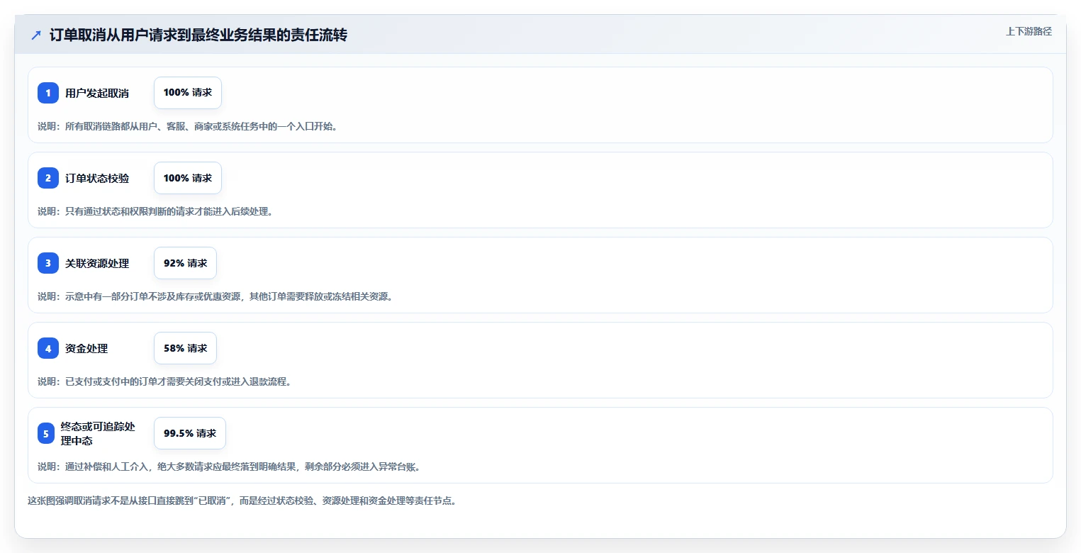 数据库存：产品技术团队入门版路线：订单取消从准备、执行到复盘