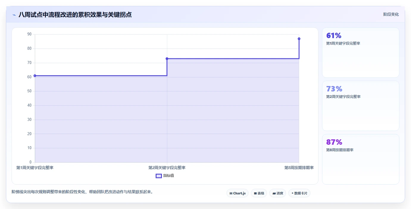 运营管理平台实战复盘：从流程配置验证流程设计效果