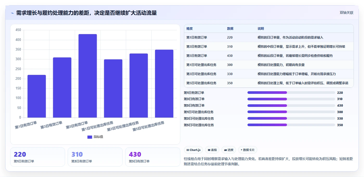 运营数据数据方法：用指标口径支撑旺季准备判断