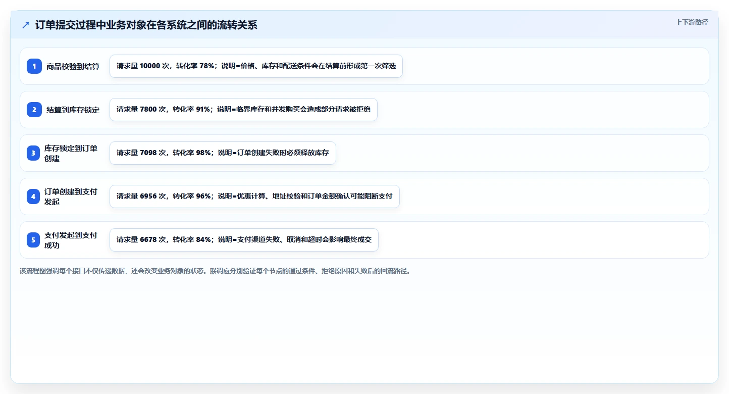电商系统开发：开发团队流程优化：接口联调怎样减少业务与技术脱节