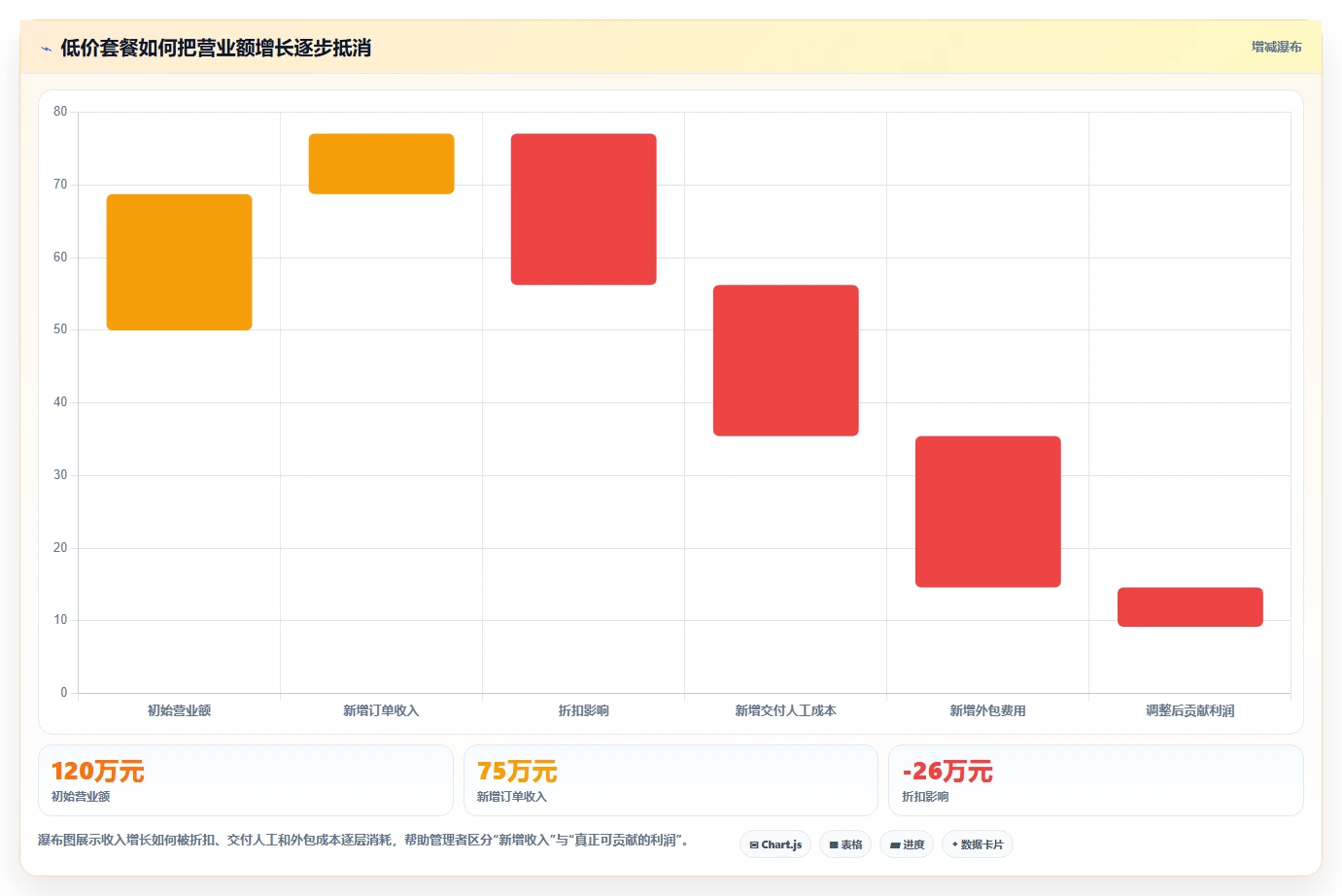 营业额分析：创业团队实施建议：围绕同比环比稳步提升定位利润问题