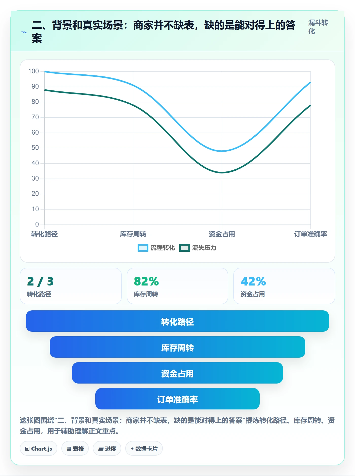 二、背景和真实场景：商家并不缺表，缺的是能对得上的答案