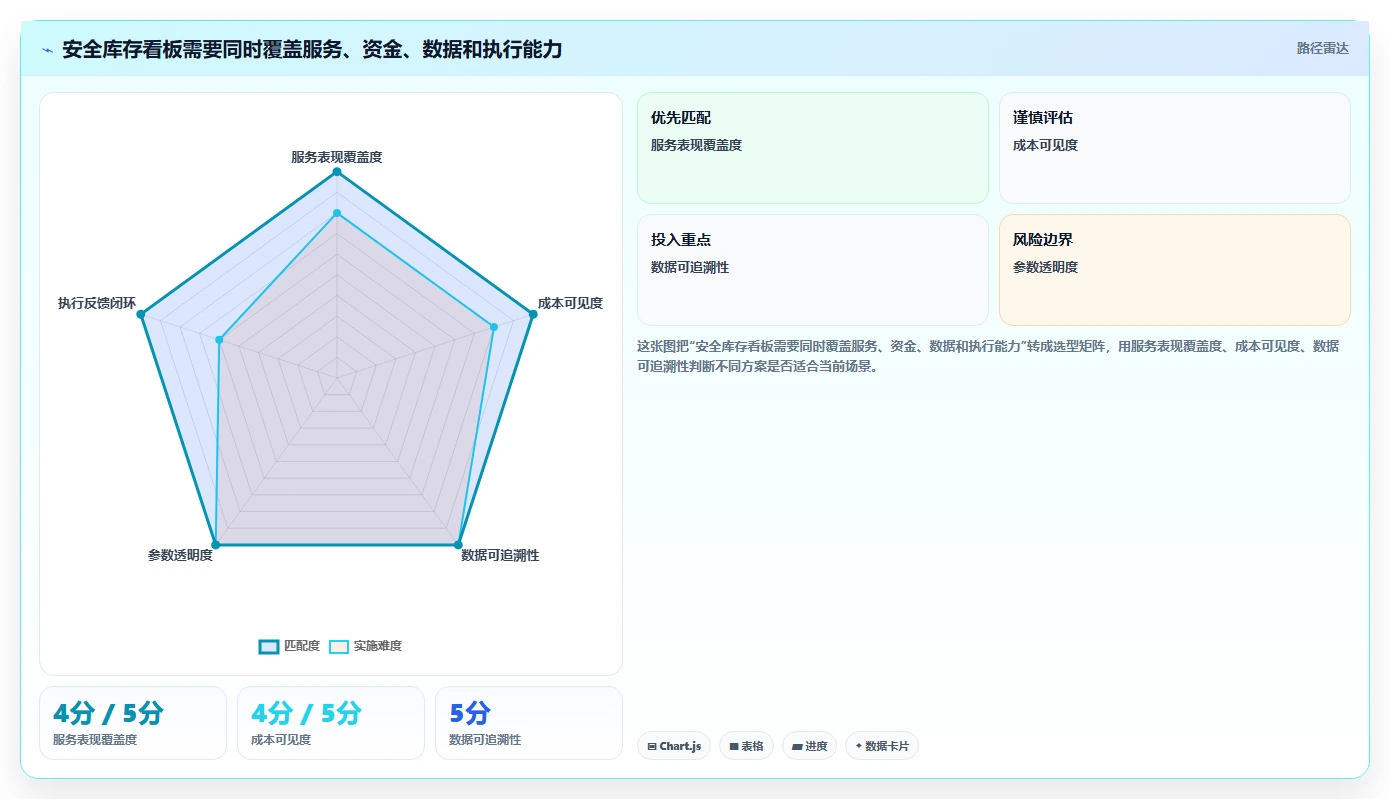 仓库安全库存管理问题诊断：安全库存公式如何用成本控制改进