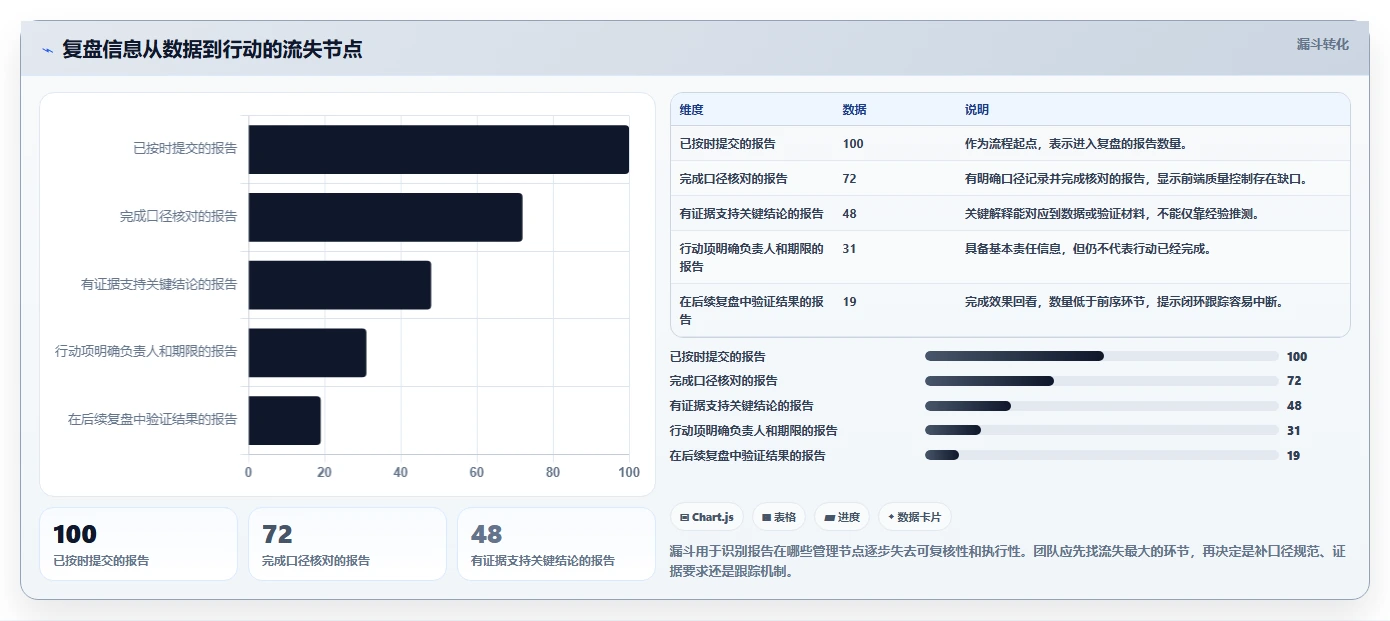 运营数据避坑指南：复盘报告环节的日常管理要注意什么