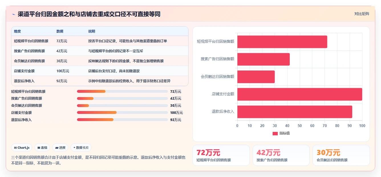 电商数据运营问题诊断：渠道归因如何用落地案例改进