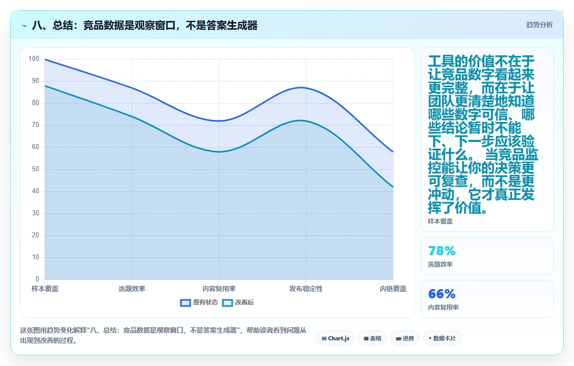 八、总结：竞品数据是观察窗口，不是答案生成器